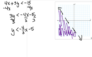 Graph A Linear Inequality