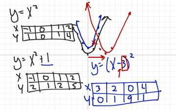 Review Of Graphing