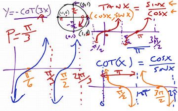 Graph Cotangent: y=-cot(3x)