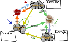 Rock Cycle Diagram