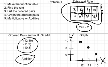Tables To Equations- Problem 1 | Educreations