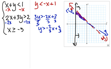 Graphing Systems Of Linear Inequalities