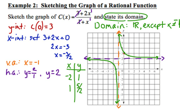 Pre Calculus 27 Graphs Of Rational Functions Lessons