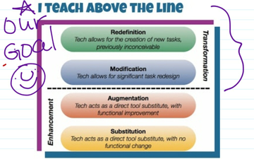 The SAMR Model: Where are we headed with technology? | Educreations